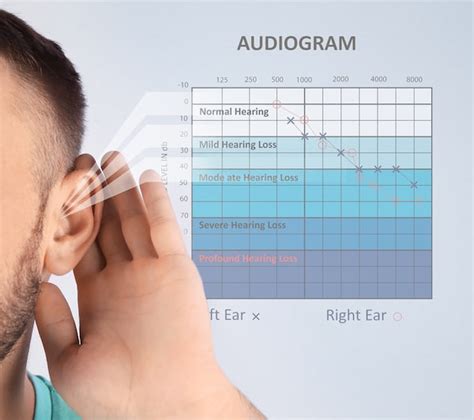 Assess your hearing loss: