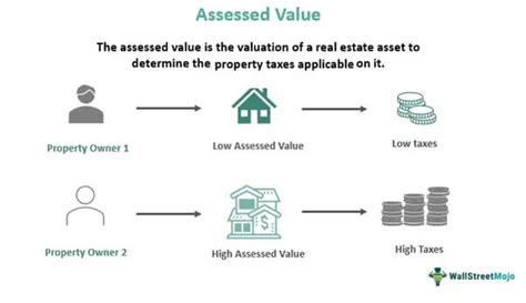 Assessed Value: