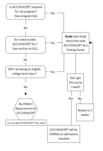 Assessing Your Academic Readiness: ACCUPLACER and TOEFL