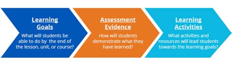 Assessing for As and Of Learning: A Journey of Growth