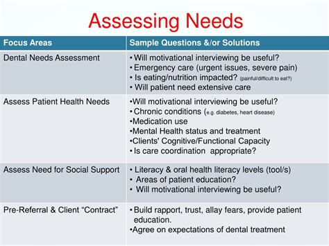 Assessing patients' needs.