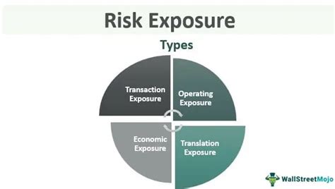 Assessing your risk exposure: