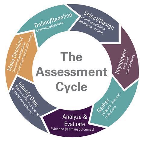 Assessment Process