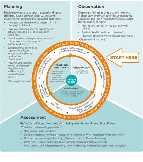 Assessment and Observation: