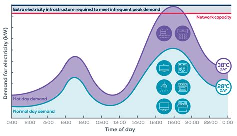 Asset Management and Operations: Endeavour Energy Summer Demand Forecast