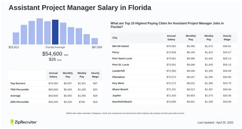 Assistant Project Manager Salary Statistics