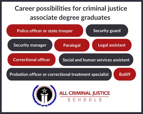 Associate's Degree in Criminal Justice: 10,000+ Career Paths