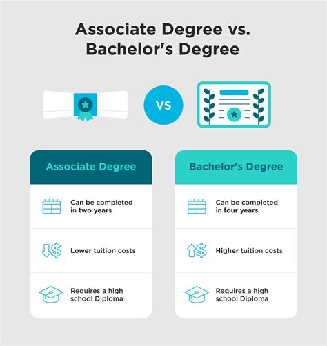 Associate's vs. Bachelor's Degree: Navigating the 2-Year vs. 4-Year Path