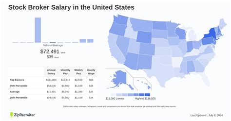 Associate Broker Salary: A National Overview