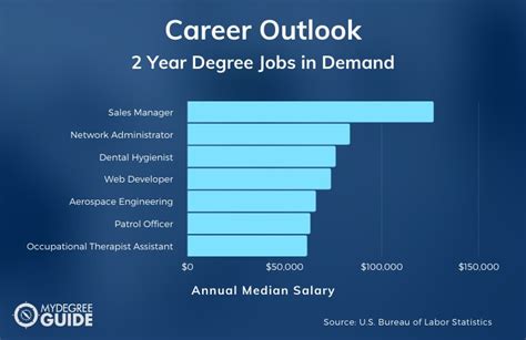 Associate Degree (2 years):