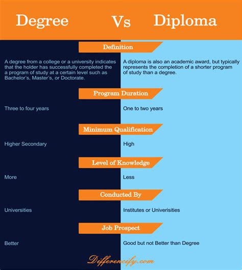 Associate Degree vs. Diploma: A Comprehensive Comparison