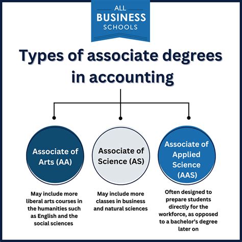 Associate in Arts (A.A.) Degrees: