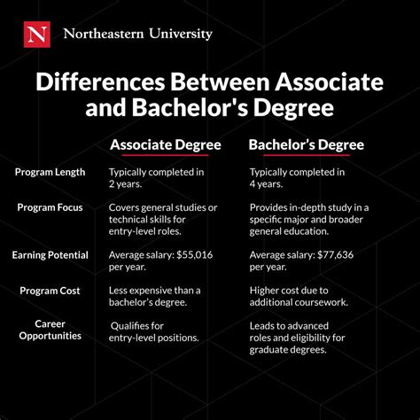 Associates vs Bachelor's Degree: Your Path to Success