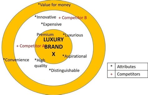 Association with Luxury: