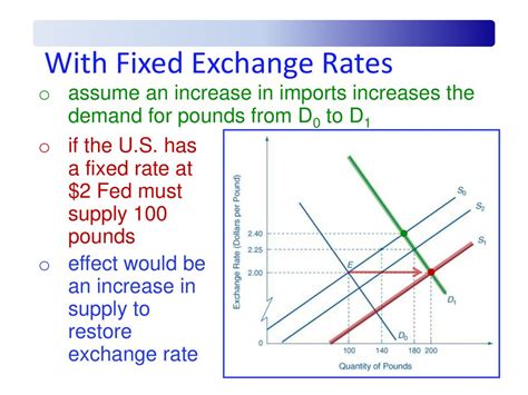 Assuming a fixed exchange rate: