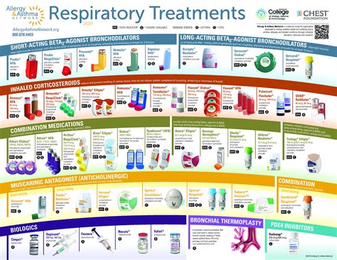 Asthma Med Chart