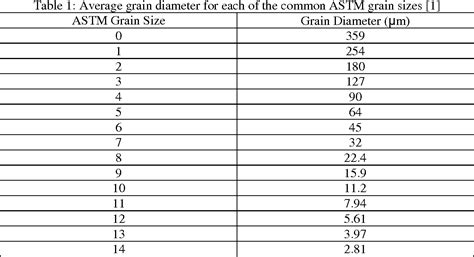 Astm Grain Size Chart