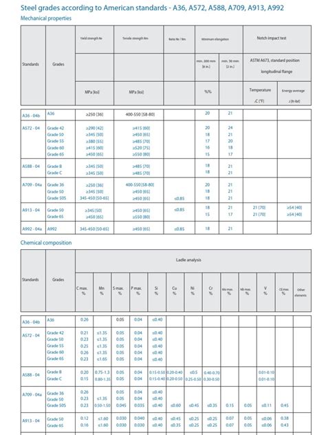 Astm Steel Grades Chart