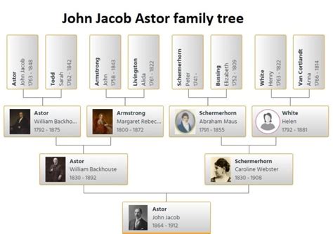 Astor Family Tree Chart