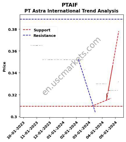 Astra International's Stock: A Comprehensive Analysis