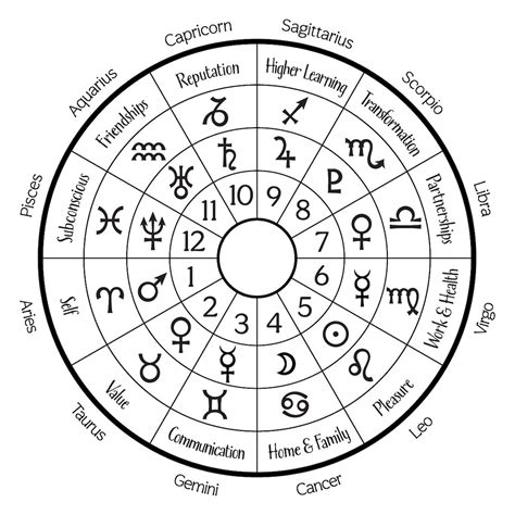 Astrological Chart Symbols