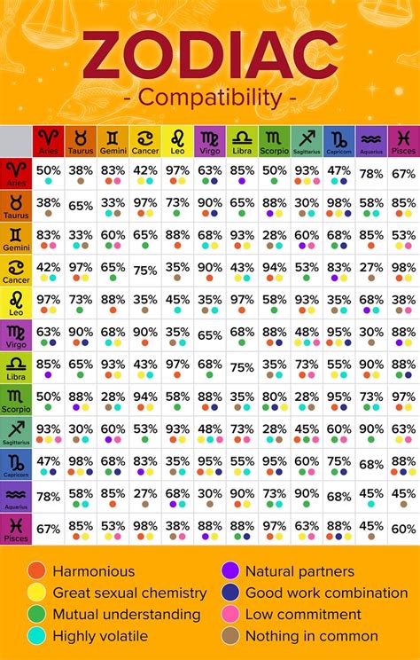 Astrology and Zodiac Compatibility: