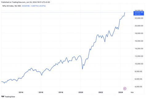Astronomer Stock Price Chart