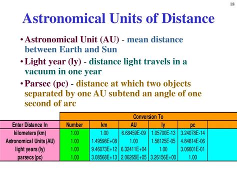 Astronomical Unit Distance: The Key to Understanding the Cosmos