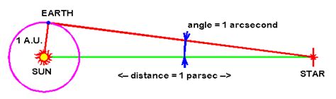 Astronomical Unit to Parsec: Understanding the Vastness of Space