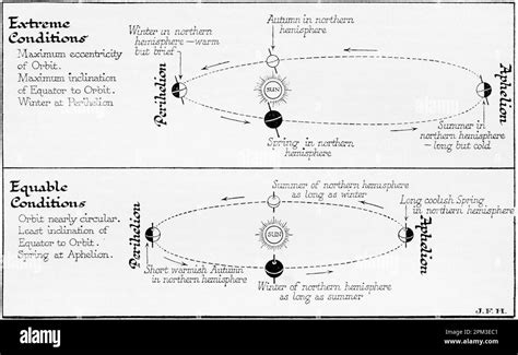 Astronomical Variations