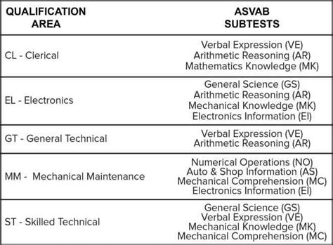 Asvab Iq Correlation Chart
