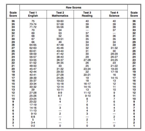 Asvab Score Conversion Chart