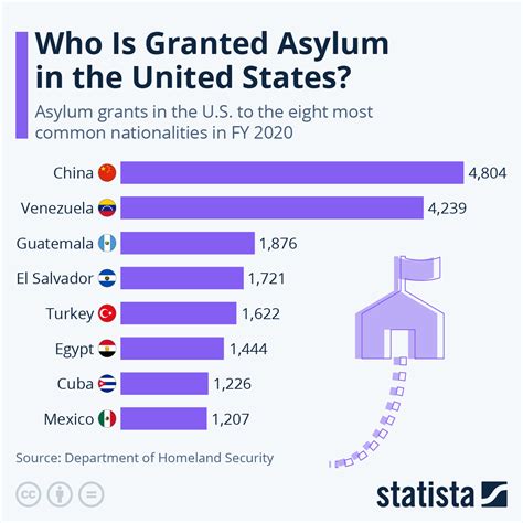 Asylum Acceptance Rates: