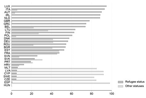 Asylum Recognition Rate: