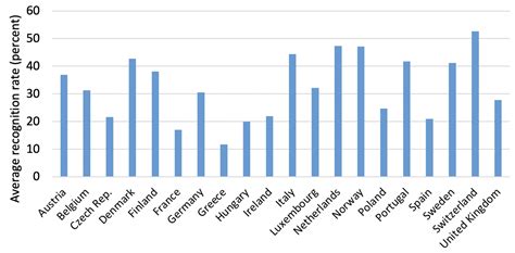 Asylum Recognition Rates: