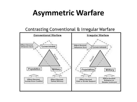 Asymmetrical Warfare: