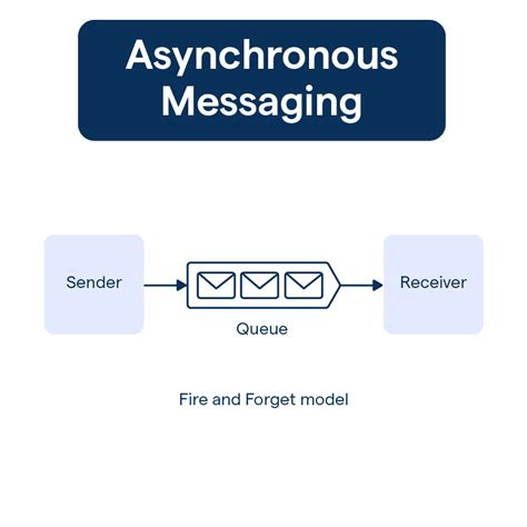 Asynchronous Messaging: