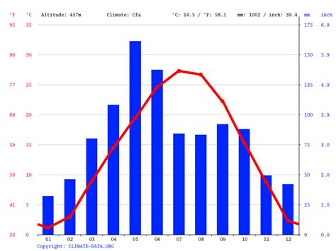 Atlanta's Climatic Overview