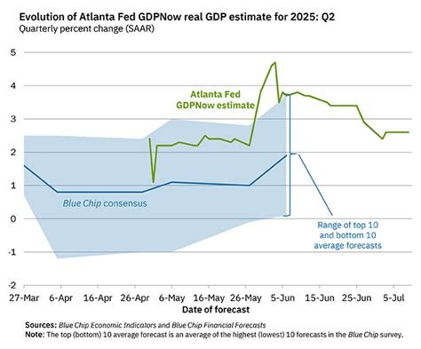 Atlanta Fed GDPNow: A Real-Time Window into Economic Growth