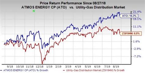 Atmos Energy Stock Price: A Comprehensive Analysis