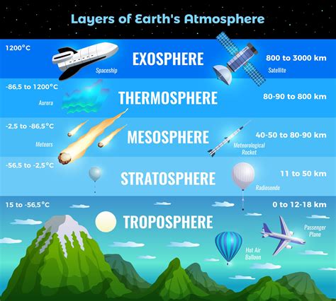 Atmosphere and Its Layers
