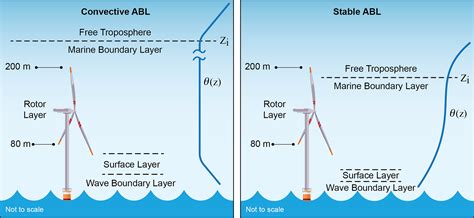 Atmospheric Boundaries and Challenges