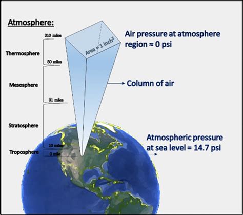 Atmospheric Pressure: