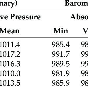 Atmospheric Pressure: 1013.250 hPa and Beyond