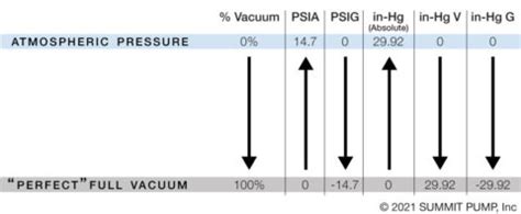 Atmospheric Pressure: 14.7 Psig, 29.92 InHg, and Beyond