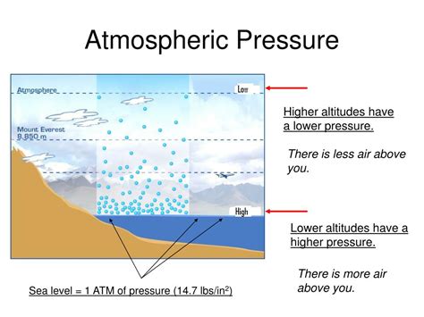 Atmospheric Pressure: Understanding the Torr - A Comprehensive Guide