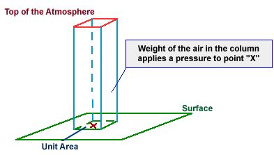 Atmospheric Pressure in Pascals: Delving into the Pressure Exerted by Air