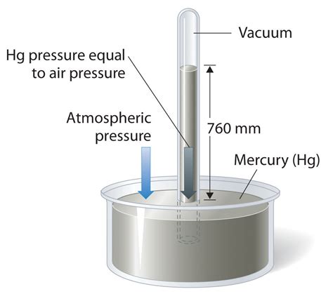 Atmospheric Pressure in mm of Mercury: An Exploration of Measurement and Applications