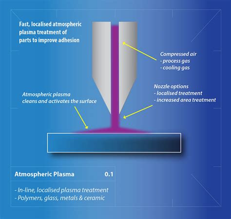 Atmospheric plasma technology: