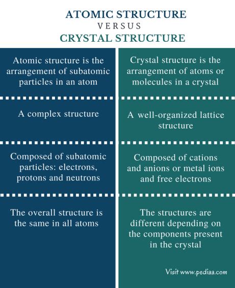 Atomic Composition and Crystal Structure